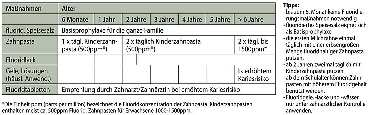 Tabelle Fluorid Empfehlung
