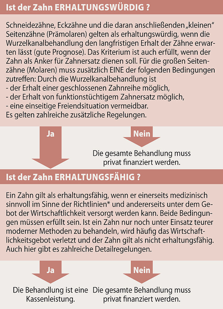 Darstellung ist der Zahn Erhaltungswürdig? und ist der Zahn Erhaltungsfähig?