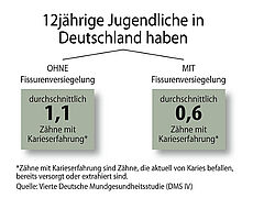 Schematische Darstellung Kariesschutz bei Jugendlichen